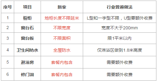 套餐內(nèi)限制條件對比表》