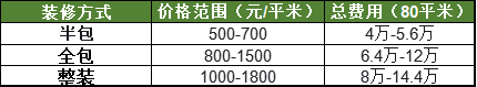 80平房子半包全包整裝價(jià)格