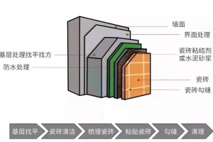 瓷磚薄貼工藝施工流程