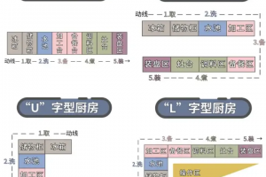 廚房裝修設(shè)計(jì)要點(diǎn)