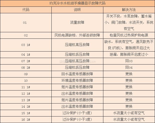 約克空調(diào)故障代碼說明