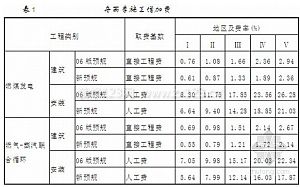 施工增加費