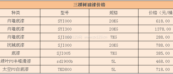 三棵樹油漆價格