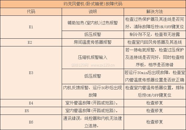 約克空調(diào)故障代碼說明