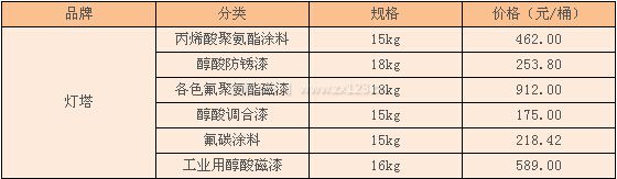 燈塔牌油漆價(jià)格