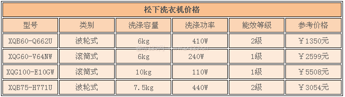 松下洗衣機價格