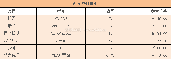 聲光控?zé)魞r(jià)格