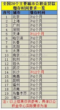 公積金交多久可以貸款買房 公積金交多久可以貸款買房