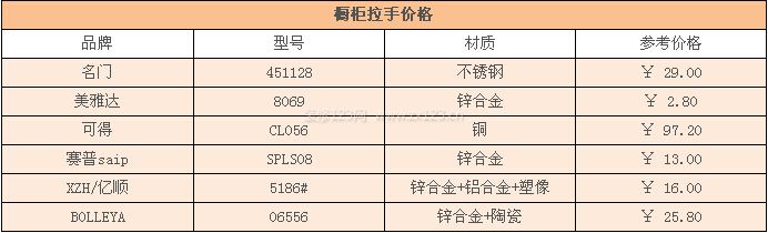 櫥柜拉手價格 櫥柜拉手價格
