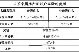 40年产权公寓过户税费