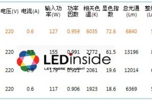 深圳LED路灯实验室路面测试结果(一)