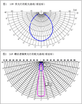 灯具的配光曲线及应用