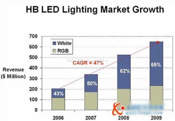 Strategies Unlimited:2009年-2014年高亮度LED市场预测