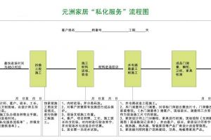 元洲家居“私化服务”流程图