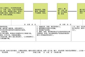 元洲家居“私化服务”流程图