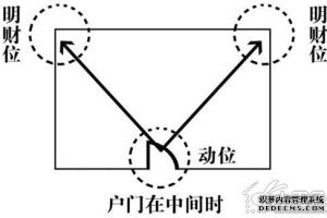 家居风水财位图解