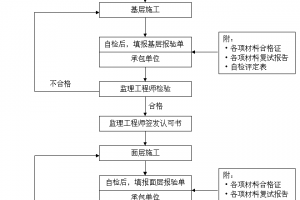 装饰装修监理实施细则