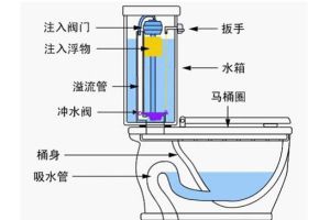 抽水马桶不上水解决方法