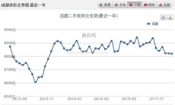 2023成都房價走勢,看數據說話_分站新聞_裝信通網