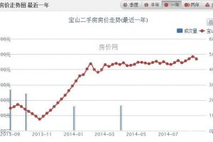 上海楼盘价格全剖析