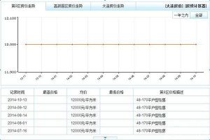 大连楼盘排名