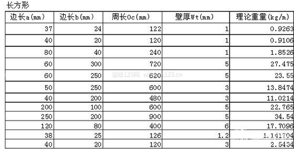 理論重量計算公式:正方形和長方形(矩形)截面碳鋼鋼管:每米重量單位