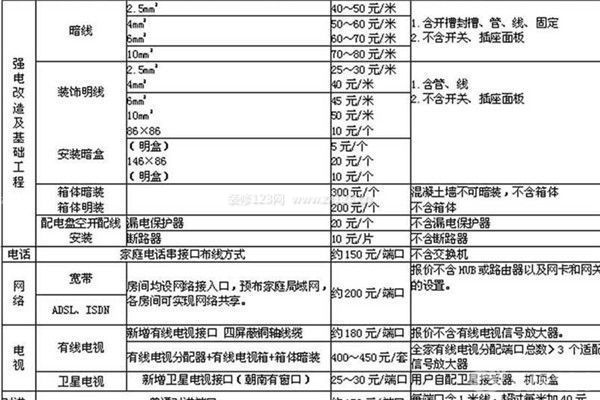 宁波装修工程预算表