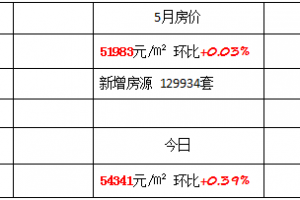 上海5月房价行情分析！