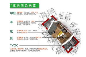 室内空气污染检测是指什么