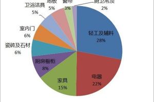 装修预算案例清单