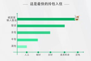 蜗窝家拎包入住整装装修大解密 据说80%的业主都不知道