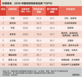 中国互联网家装品牌TOP10
