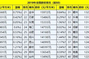 2023年全国房价排名 2023年房价会不会下降