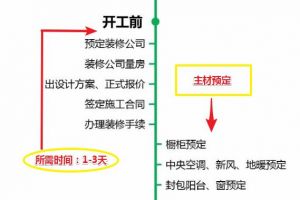 【咸阳爱尚美居装饰】终极版新房装修流程，详细到安装螺丝帽！附：全套流程+主材进场流程