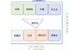 咸阳家装：2019年家里新房装修，如何正确布局厨房？金厨银卫，看了下文发现你家是个假厨房？