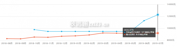 烟台万科城市之光房价趋势