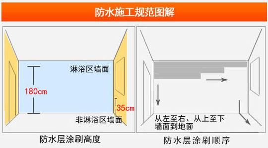 卫生间防水高度