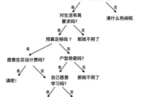 预算准备全流程 萌新也能学会预算的装修知识