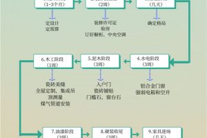 [厦门馨韵居装饰]家庭装修施工顺序 附装修材料购买顺序