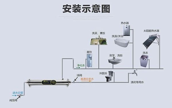 全屋净水器安装图图片