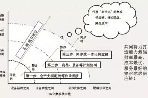 [天津峰懿装饰]刘博世畅谈全渠道趋势下的建材家居供应链变革