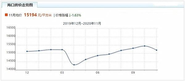 2023海口樓盤房價走勢_分站新聞_裝信通網