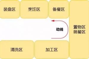 如何正确布局厨房