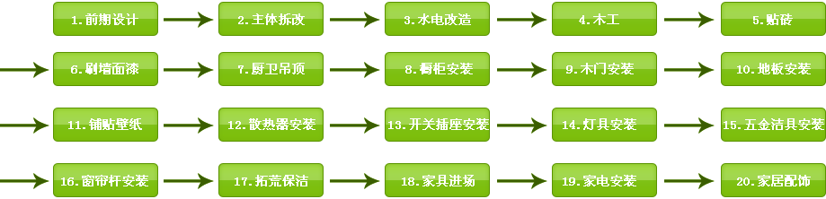 房屋装修的过程