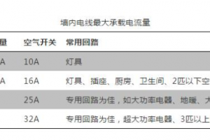 [大连杰森装饰]水电装修用线布线规范有哪些？照着做准没错！