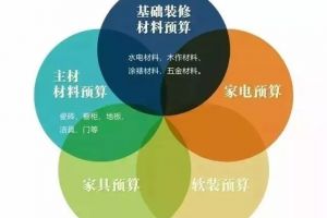 装修预算怎么计划