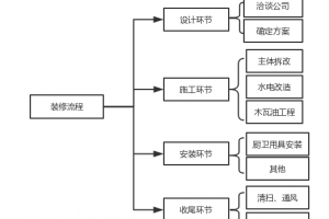 [昆明格调装饰]装修中的四大环节，装修流程步骤有哪些