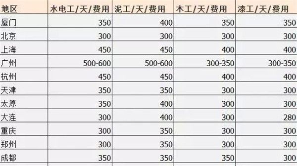 东莞装修工人价格多少？2023装修人工费用参考标准_装修报价_