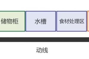 [南舍空间装饰]厨房怎么安排比较合理？不同格局如何规划？