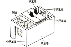 [昆明尚庭装饰]如何分辨承重墙 承重墙的含义作用